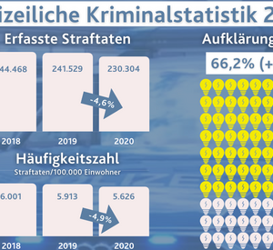 Schaubild der Polizeilichen Kriminalstatistik 2020. Kernaussage: Erfasste Straftaten sinken im Vergleich zu 2019 um 4,6 Prozent; Straftaten pro 100.000 Einwohnern sinken im Vergleich zu 2019 um 4,9 Prozent; Aufklärungsquote steigt um 1,3 Prozent auf insgesamt 66,2 Prozent.